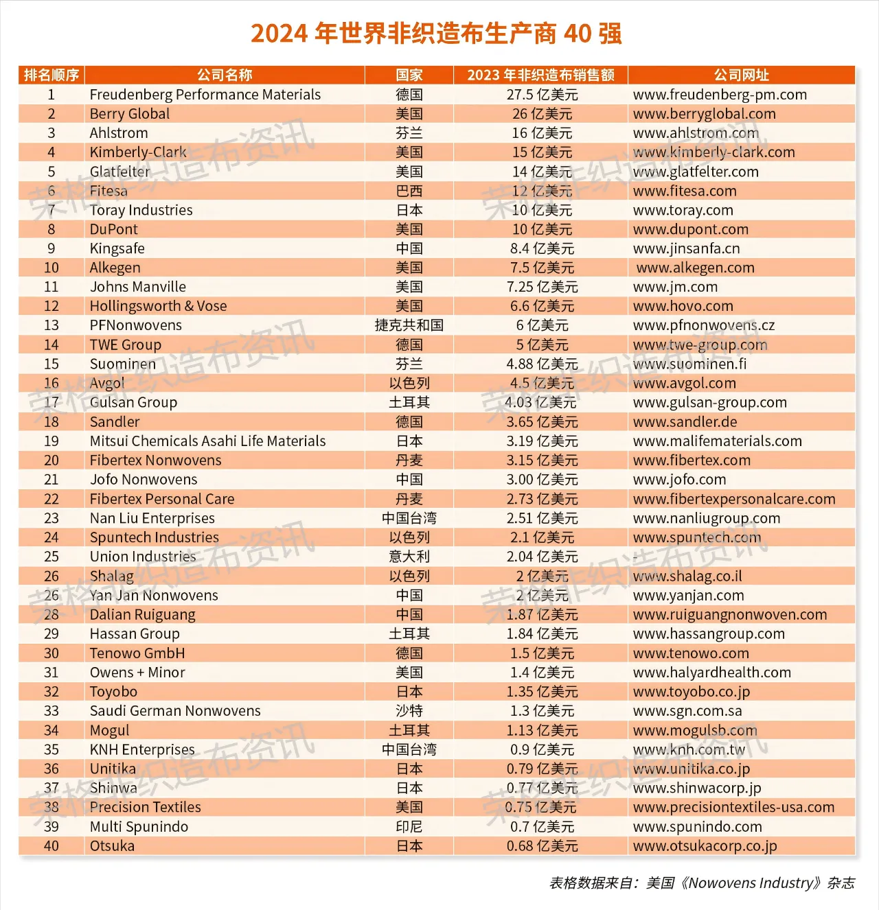 2024年世界非織造布生產商40強，大連瑞光集團排名28位